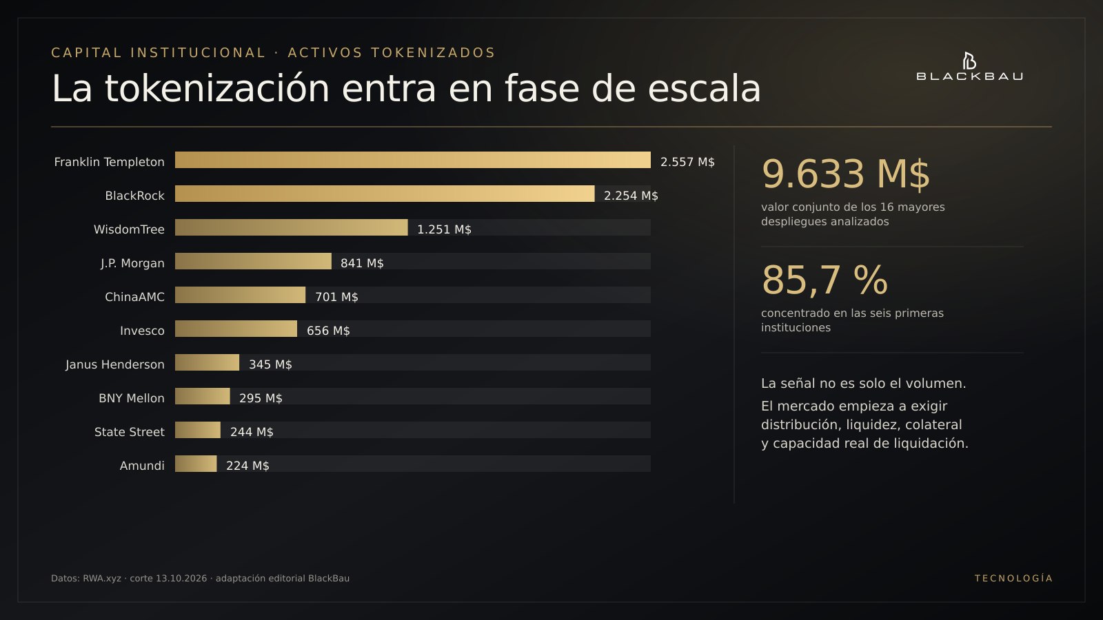 Fondos tokenizados institucionales: seis entidades concentran el 85,7 % del valor analizado